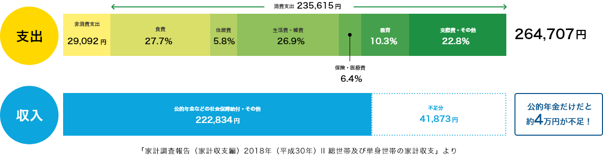 夫婦二人収入と支出