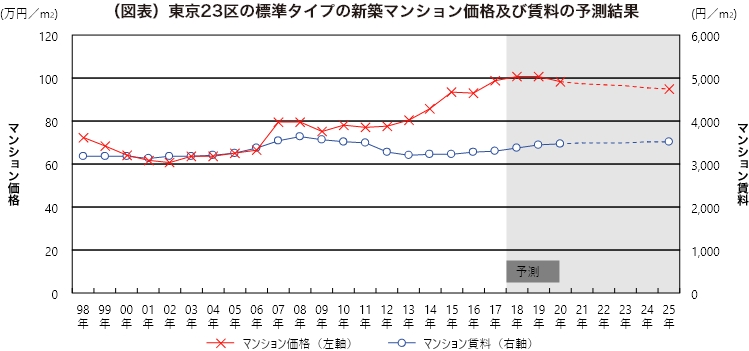 東京23区 新築マンション価格及び賃料