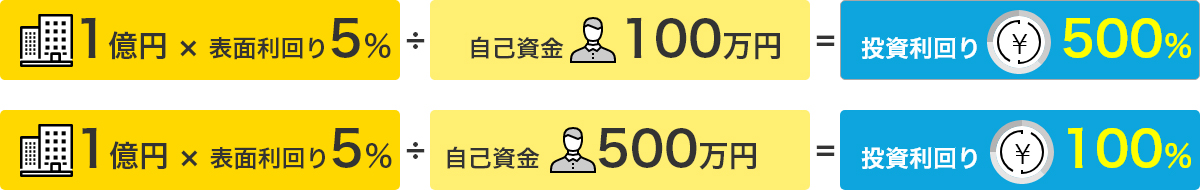 東京23区 新築マンション価格及び賃料